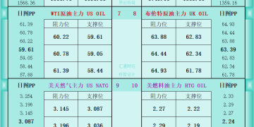 一张图看商品支撑阻力：金银油气+铂钯铜农产品期货(2025年10月14日)