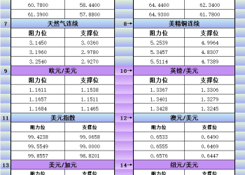 10月14日美市更新支撑阻力：18品种支撑阻力(金银铂钯原油天然气铜及十大货币对)