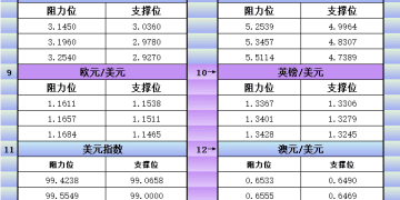 10月14日美市更新支撑阻力：18品种支撑阻力(金银铂钯原油天然气铜及十大货币对)
