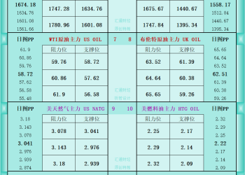 一张图看商品支撑阻力：金银油气+铂钯铜农产品期货(2025年10月15日)
