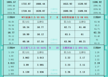 一张图看商品支撑阻力：金银油气+铂钯铜农产品期货(2025年10月16日)