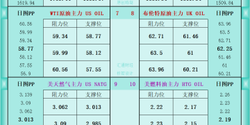 一张图看商品支撑阻力：金银油气+铂钯铜农产品期货(2025年10月16日)