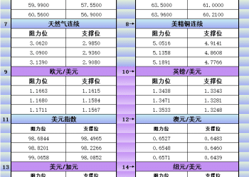 10月16日美市更新支撑阻力：18品种支撑阻力(金银铂钯原油天然气铜及十大货币对)