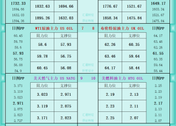 一张图看商品支撑阻力：金银油气+铂钯铜农产品期货(2025年10月17日)