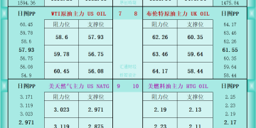 一张图看商品支撑阻力：金银油气+铂钯铜农产品期货(2025年10月17日)