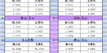 10月17日美市更新支撑阻力：18品种支撑阻力(金银铂钯原油天然气铜及十大货币对)