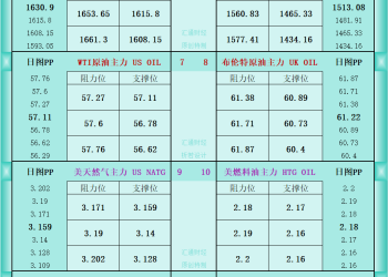一张图看商品支撑阻力：金银油气+铂钯铜农产品期货(2025年10月20日)