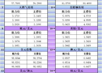 10月20日美市更新支撑阻力：18品种支撑阻力(金银铂钯原油天然气铜及十大货币对)