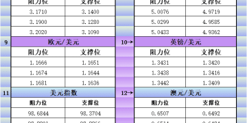 10月20日美市更新支撑阻力：18品种支撑阻力(金银铂钯原油天然气铜及十大货币对)