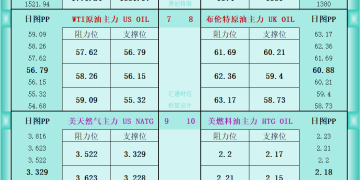 一张图看商品支撑阻力：金银油气+铂钯铜农产品期货(2025年10月21日)