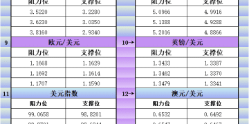 10月21日美市更新支撑阻力：18品种支撑阻力(金银铂钯原油天然气铜及十大货币对)