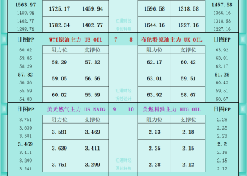 一张图看商品支撑阻力：金银油气+铂钯铜农产品期货(2025年10月22日)