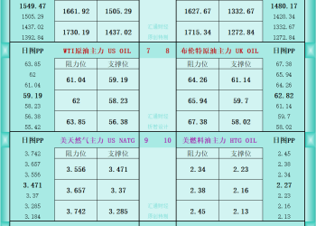 一张图看商品支撑阻力：金银油气+铂钯铜农产品期货(2025年10月23日)