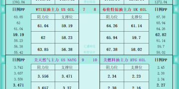 一张图看商品支撑阻力：金银油气+铂钯铜农产品期货(2025年10月23日)