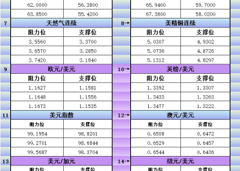 10月23日美市更新支撑阻力：18品种支撑阻力(金银铂钯原油天然气铜及十大货币对)