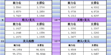 10月23日美市更新支撑阻力：18品种支撑阻力(金银铂钯原油天然气铜及十大货币对)