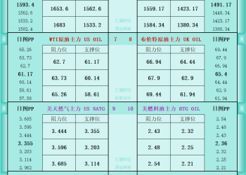 一张图看商品支撑阻力：金银油气+铂钯铜农产品期货(2025年10月24日)