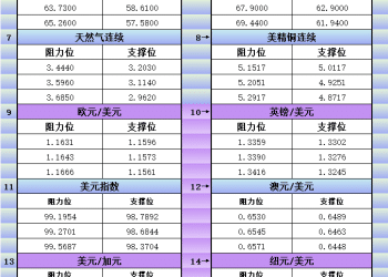10月24日美市更新支撑阻力：18品种支撑阻力(金银铂钯原油天然气铜及十大货币对)