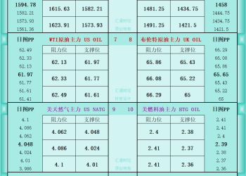 一张图看商品支撑阻力：金银油气+铂钯铜农产品期货(202510月27日)