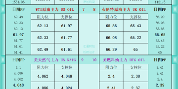 一张图看商品支撑阻力:金银油气+铂钯铜农产品期货(202510月27日)