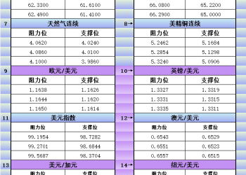 10月27日美市更新支撑阻力：18品种支撑阻力(金银铂钯原油天然气铜及十大货币对)