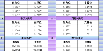 10月27日美市更新支撑阻力：18品种支撑阻力(金银铂钯原油天然气铜及十大货币对)