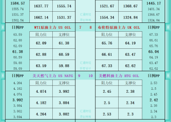 一张图看商品支撑阻力：金银油气+铂钯铜农产品期货(2025年10月28日)