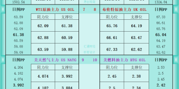一张图看商品支撑阻力:金银油气+铂钯铜农产品期货(2025年10月28日)