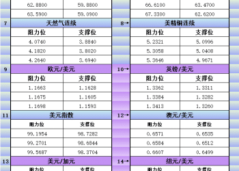 10月28日美市更新支撑阻力：18品种支撑阻力(金银铂钯原油天然气铜及十大货币对)