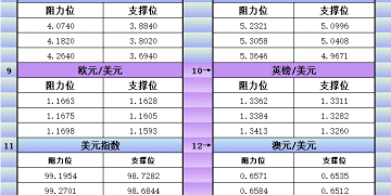 10月28日美市更新支撑阻力：18品种支撑阻力(金银铂钯原油天然气铜及十大货币对)