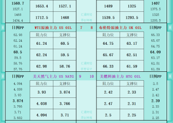 一张图看商品支撑阻力：金银油气+铂钯铜农产品期货(2025年10月29日)