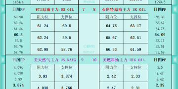 一张图看商品支撑阻力:金银油气+铂钯铜农产品期货(2025年10月29日)