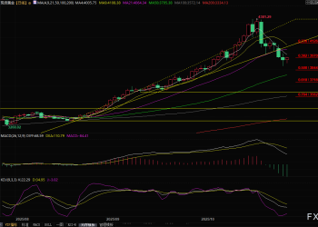 金价在3950上方横盘整理，期待美联储决议提供新的推动力