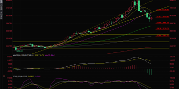 金价在3950上方横盘整理,期待美联储决议提供新的推动力