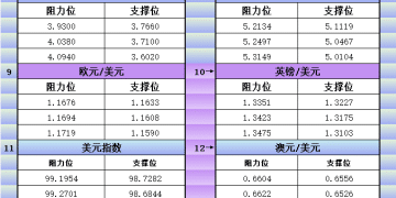 10月29日美市更新支撑阻力：18品种支撑阻力(金银铂钯原油天然气铜及十大货币对)