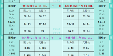 一张图看商品支撑阻力:金银油气+铂钯铜农产品期货(2025年10月30日)