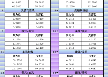 10月30日美市更新支撑阻力：18品种支撑阻力(金银铂钯原油天然气铜及十大货币对)