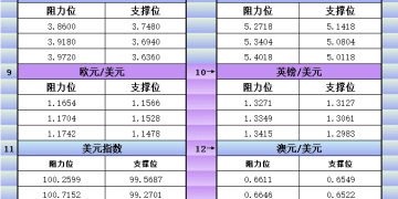 10月30日美市更新支撑阻力：18品种支撑阻力(金银铂钯原油天然气铜及十大货币对)