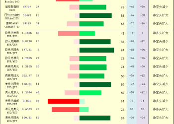 一张图：2025年10月31日黄金原油外汇股指「枢纽点+多空持仓信号」一览