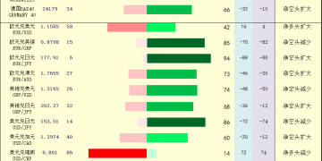 一张图:2025年10月31日黄金原油外汇股指「枢纽点+多空持仓信号」一览
