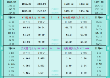 一张图看商品支撑阻力：金银油气+铂钯铜农产品期货(2025年10月31日)