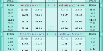 一张图看商品支撑阻力：金银油气+铂钯铜农产品期货(2025年10月31日)