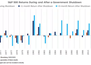美政府停摆或至少持续10天？美股不慌：接着奏乐接着舞！