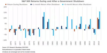 美政府停摆或至少持续10天？美股不慌：接着奏乐接着舞！