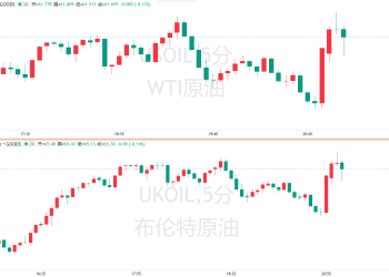 美国对俄挥出制裁「重拳」，油价一度大涨超4%！