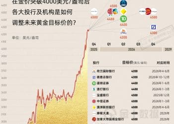 金价大猜想：何时能破4500美元？｜财眼