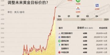 金价大猜想：何时能破4500美元？｜财眼
