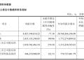 闻泰科技:三季度净利润增长279.29%!若安世控制权无法恢复,可能面临收入、利润下调风险
