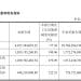 闻泰科技:三季度净利润增长279.29%!若安世控制权无法恢复,可能面临收入、利润下调风险