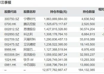 权益基金三季报密集披露：泉果旭源三年持有期混合减持宁德时代，加仓恩捷股份